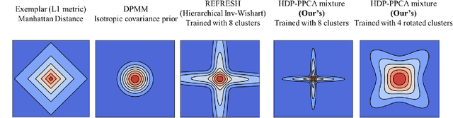 Figure 3 for A Rational Model of Dimension-reduced Human Categorization