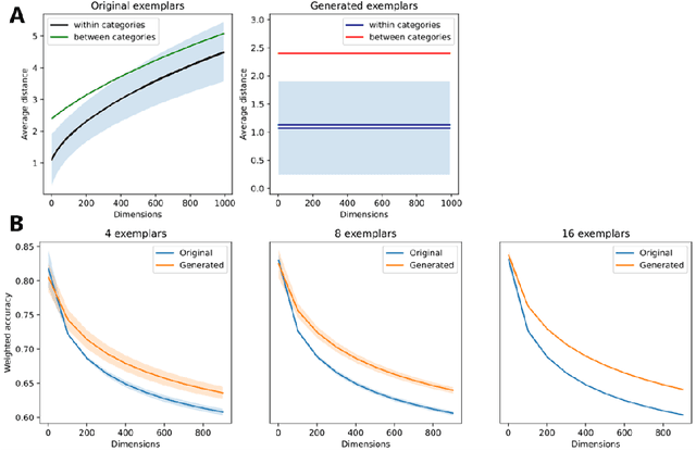 Figure 4 for A Rational Model of Dimension-reduced Human Categorization