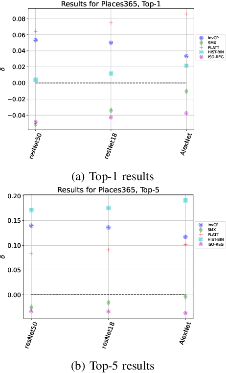 Figure 3 for An In-Depth Examination of Risk Assessment in Multi-Class Classification Algorithms