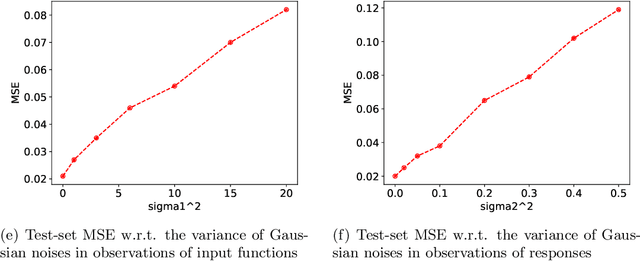 Figure 2 for Nonlinear functional regression by functional deep neural network with kernel embedding