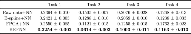 Figure 3 for Nonlinear functional regression by functional deep neural network with kernel embedding