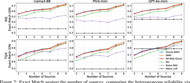 Figure 2 for Retrieval-Augmented Generation with Estimation of Source Reliability