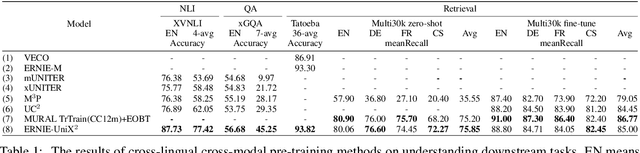 Figure 2 for ERNIE-UniX2: A Unified Cross-lingual Cross-modal Framework for Understanding and Generation