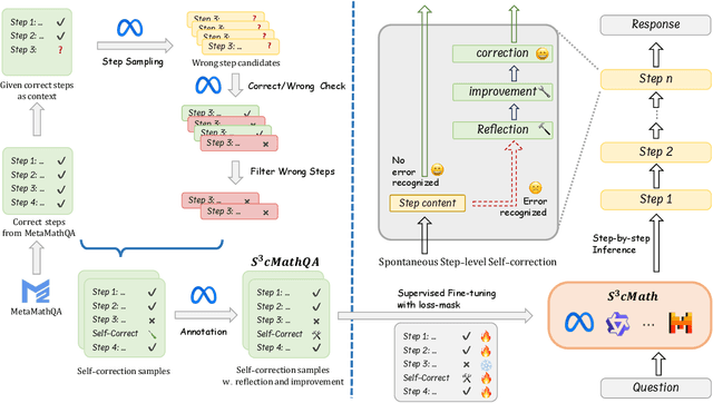 Figure 3 for S$^3$c-Math: Spontaneous Step-level Self-correction Makes Large Language Models Better Mathematical Reasoners