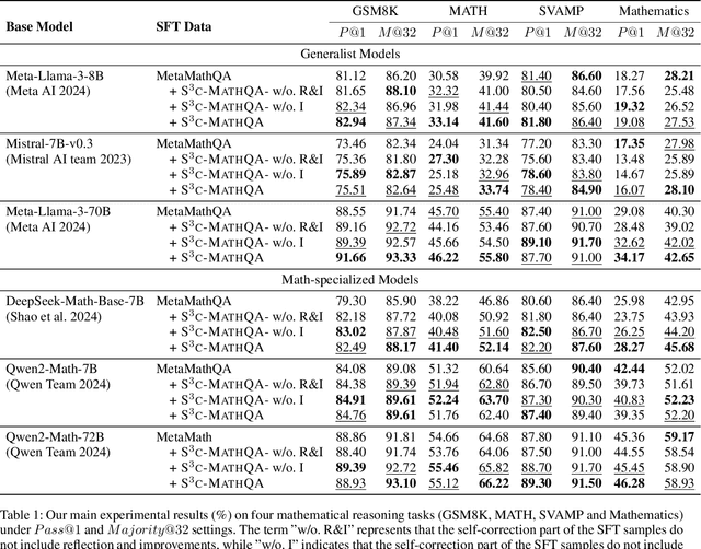 Figure 2 for S$^3$c-Math: Spontaneous Step-level Self-correction Makes Large Language Models Better Mathematical Reasoners