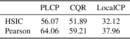 Figure 2 for Conformal Prediction with Learned Features