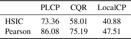 Figure 4 for Conformal Prediction with Learned Features