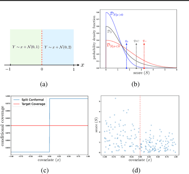 Figure 1 for Conformal Prediction with Learned Features