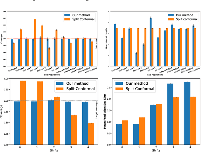 Figure 3 for Conformal Prediction with Learned Features