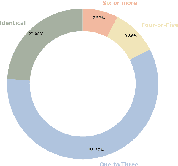 Figure 2 for Reconsidering SMT Over NMT for Closely Related Languages: A Case Study of Persian-Hindi Pair