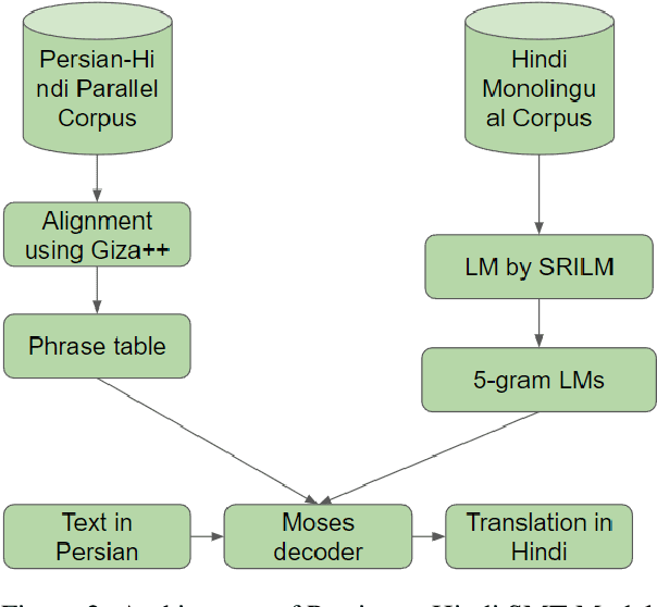 Figure 4 for Reconsidering SMT Over NMT for Closely Related Languages: A Case Study of Persian-Hindi Pair
