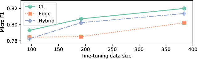 Figure 1 for ULTRA-DP: Unifying Graph Pre-training with Multi-task Graph Dual Prompt