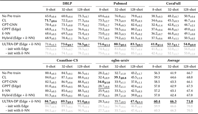 Figure 2 for ULTRA-DP: Unifying Graph Pre-training with Multi-task Graph Dual Prompt