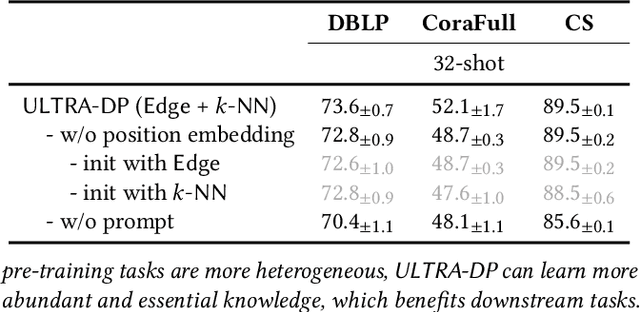 Figure 4 for ULTRA-DP: Unifying Graph Pre-training with Multi-task Graph Dual Prompt