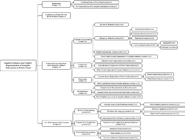 Figure 1 for Implicit Guidance and Explicit Representation of Semantic Information in Points Cloud: A Survey
