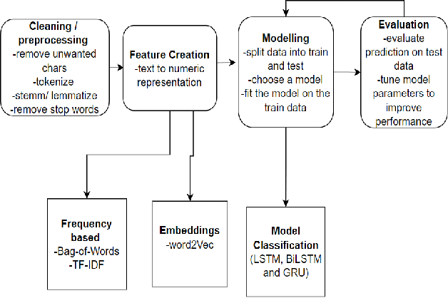 Figure 1 for Phase of Flight Classification in Aviation Safety using LSTM, GRU, and BiLSTM: A Case Study with ASN Dataset