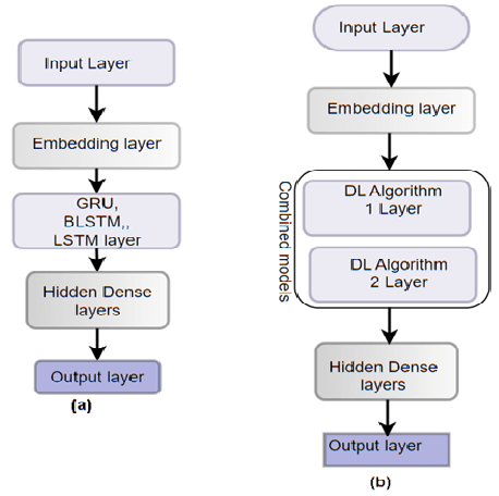 Figure 2 for Phase of Flight Classification in Aviation Safety using LSTM, GRU, and BiLSTM: A Case Study with ASN Dataset