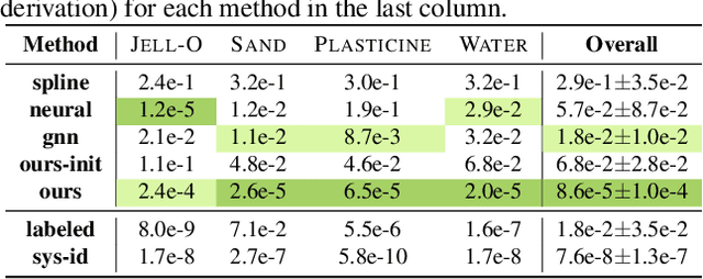 Figure 2 for Learning Neural Constitutive Laws From Motion Observations for Generalizable PDE Dynamics