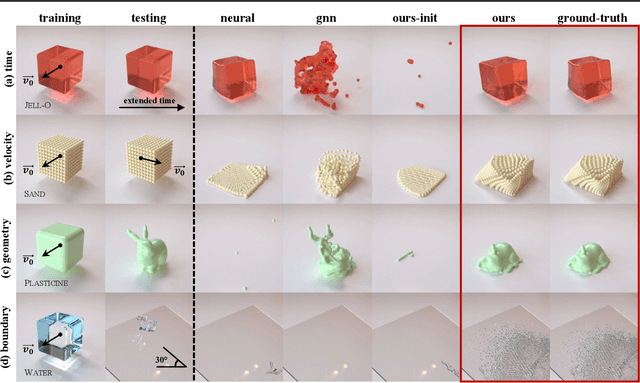 Figure 3 for Learning Neural Constitutive Laws From Motion Observations for Generalizable PDE Dynamics