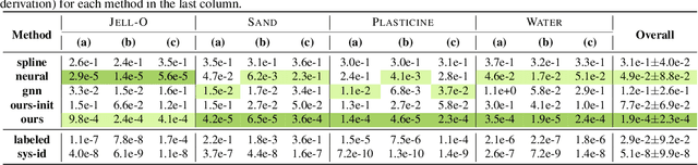 Figure 4 for Learning Neural Constitutive Laws From Motion Observations for Generalizable PDE Dynamics