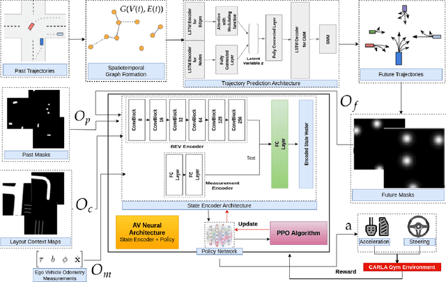 Figure 3 for Graph-based Prediction and Planning Policy Network (GP3Net) for scalable self-driving in dynamic environments using Deep Reinforcement Learning