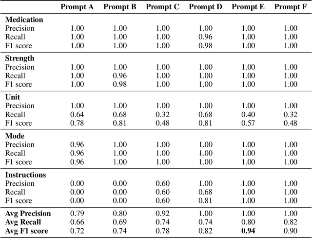 Figure 4 for Zero- and Few-shot Named Entity Recognition and Text Expansion in Medication Prescriptions using ChatGPT