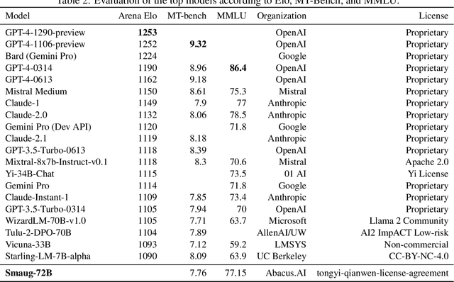 Figure 4 for Smaug: Fixing Failure Modes of Preference Optimisation with DPO-Positive