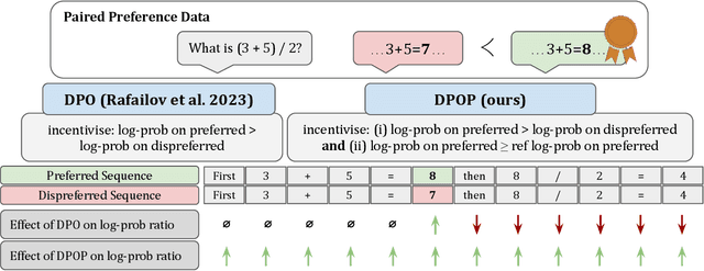 Figure 1 for Smaug: Fixing Failure Modes of Preference Optimisation with DPO-Positive