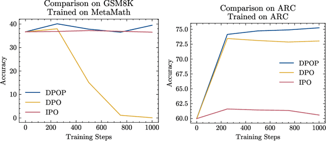 Figure 3 for Smaug: Fixing Failure Modes of Preference Optimisation with DPO-Positive