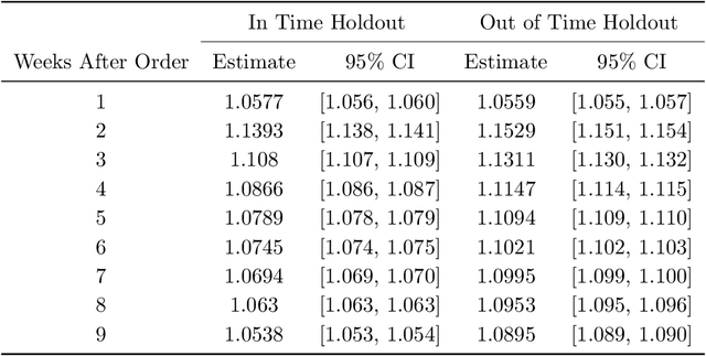 Figure 4 for Learning an Inventory Control Policy with General Inventory Arrival Dynamics