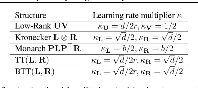 Figure 4 for Compute Better Spent: Replacing Dense Layers with Structured Matrices