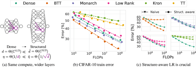 Figure 1 for Compute Better Spent: Replacing Dense Layers with Structured Matrices