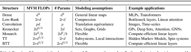 Figure 2 for Compute Better Spent: Replacing Dense Layers with Structured Matrices