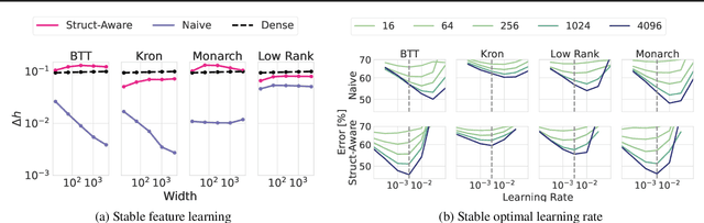 Figure 3 for Compute Better Spent: Replacing Dense Layers with Structured Matrices