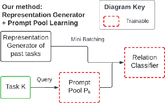 Figure 1 for Adaptive Prompting for Continual Relation Extraction: A Within-Task Variance Perspective