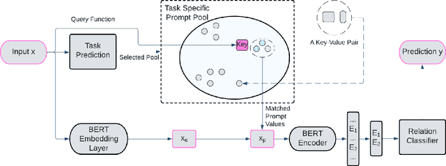 Figure 3 for Adaptive Prompting for Continual Relation Extraction: A Within-Task Variance Perspective