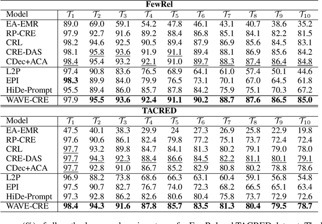 Figure 2 for Adaptive Prompting for Continual Relation Extraction: A Within-Task Variance Perspective