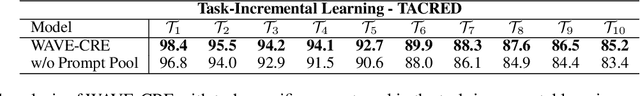 Figure 4 for Adaptive Prompting for Continual Relation Extraction: A Within-Task Variance Perspective