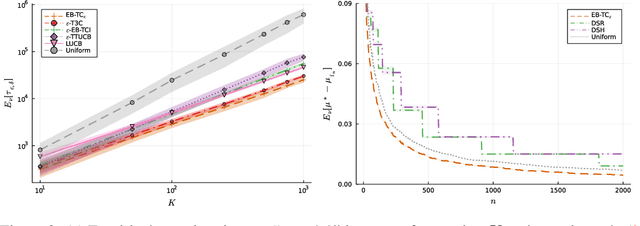 Figure 2 for An $\varepsilon$-Best-Arm Identification Algorithm for Fixed-Confidence and Beyond