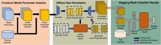 Figure 3 for BEND: Bagging Deep Learning Training Based on Efficient Neural Network Diffusion