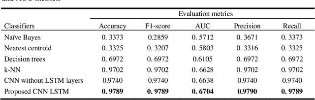 Figure 4 for Enhancing Cognitive Workload Classification Using Integrated LSTM Layers and CNNs for fNIRS Data Analysis