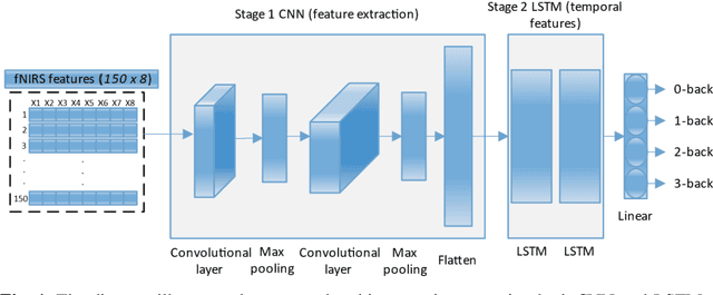 Figure 1 for Enhancing Cognitive Workload Classification Using Integrated LSTM Layers and CNNs for fNIRS Data Analysis