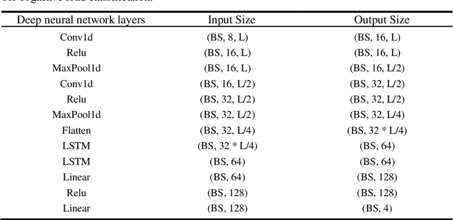 Figure 2 for Enhancing Cognitive Workload Classification Using Integrated LSTM Layers and CNNs for fNIRS Data Analysis