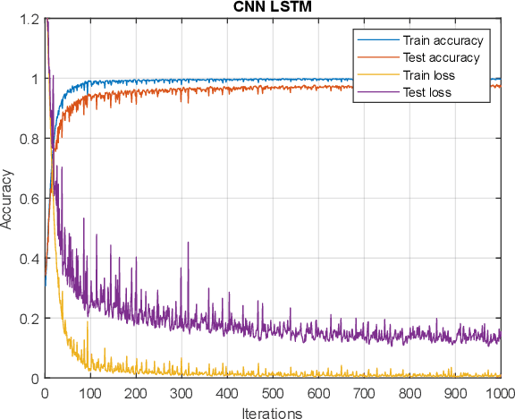 Figure 3 for Enhancing Cognitive Workload Classification Using Integrated LSTM Layers and CNNs for fNIRS Data Analysis