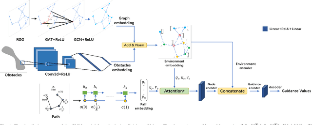 Figure 4 for Graph Neural Network Based Method for Path Planning Problem