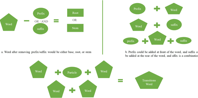 Figure 3 for A Comprehensive Part-of-Speech Tagging to Standardize Central-Kurdish Language: A Research Guide for Kurdish Natural Language Processing Tasks