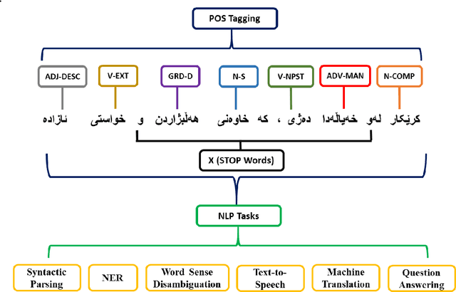 Figure 4 for A Comprehensive Part-of-Speech Tagging to Standardize Central-Kurdish Language: A Research Guide for Kurdish Natural Language Processing Tasks