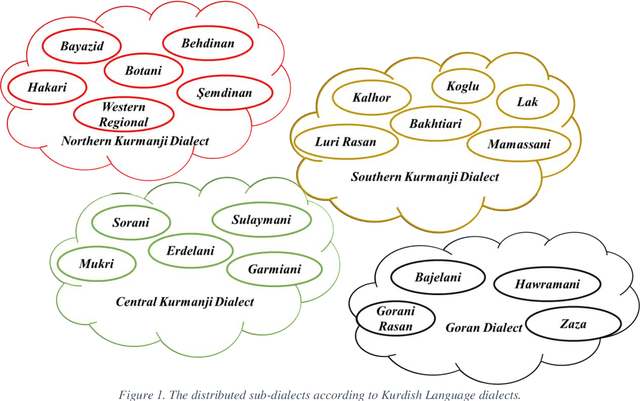 Figure 1 for A Comprehensive Part-of-Speech Tagging to Standardize Central-Kurdish Language: A Research Guide for Kurdish Natural Language Processing Tasks