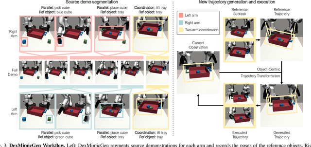 Figure 3 for DexMimicGen: Automated Data Generation for Bimanual Dexterous Manipulation via Imitation Learning