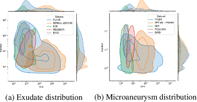 Figure 3 for Cross-Dataset Generalization For Retinal Lesions Segmentation